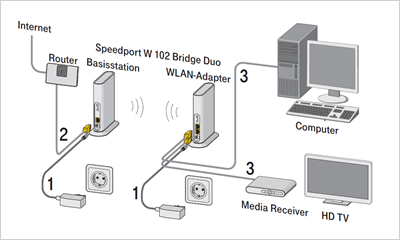 Speedport W102 Bridge Duo